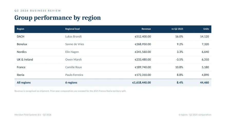 Filled PowerPoint slide: group performance by region, a six-row table with revenue, change versus Q2 2025 and units