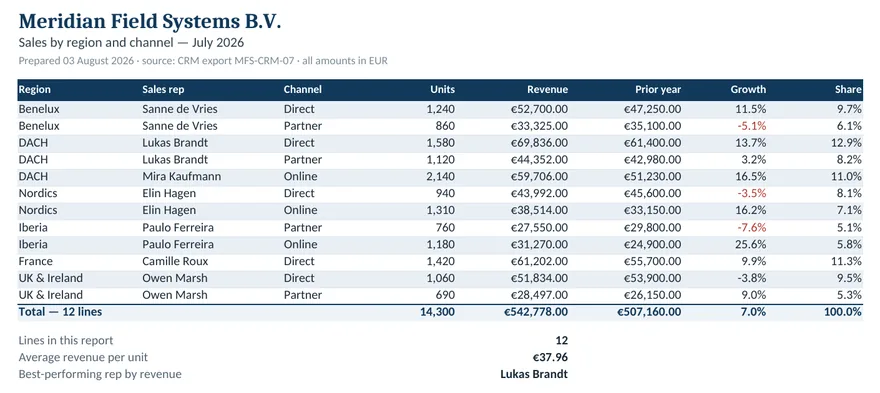 Filled Excel sales report: twelve region rows, units, revenue, prior year, growth and share, with a totals row